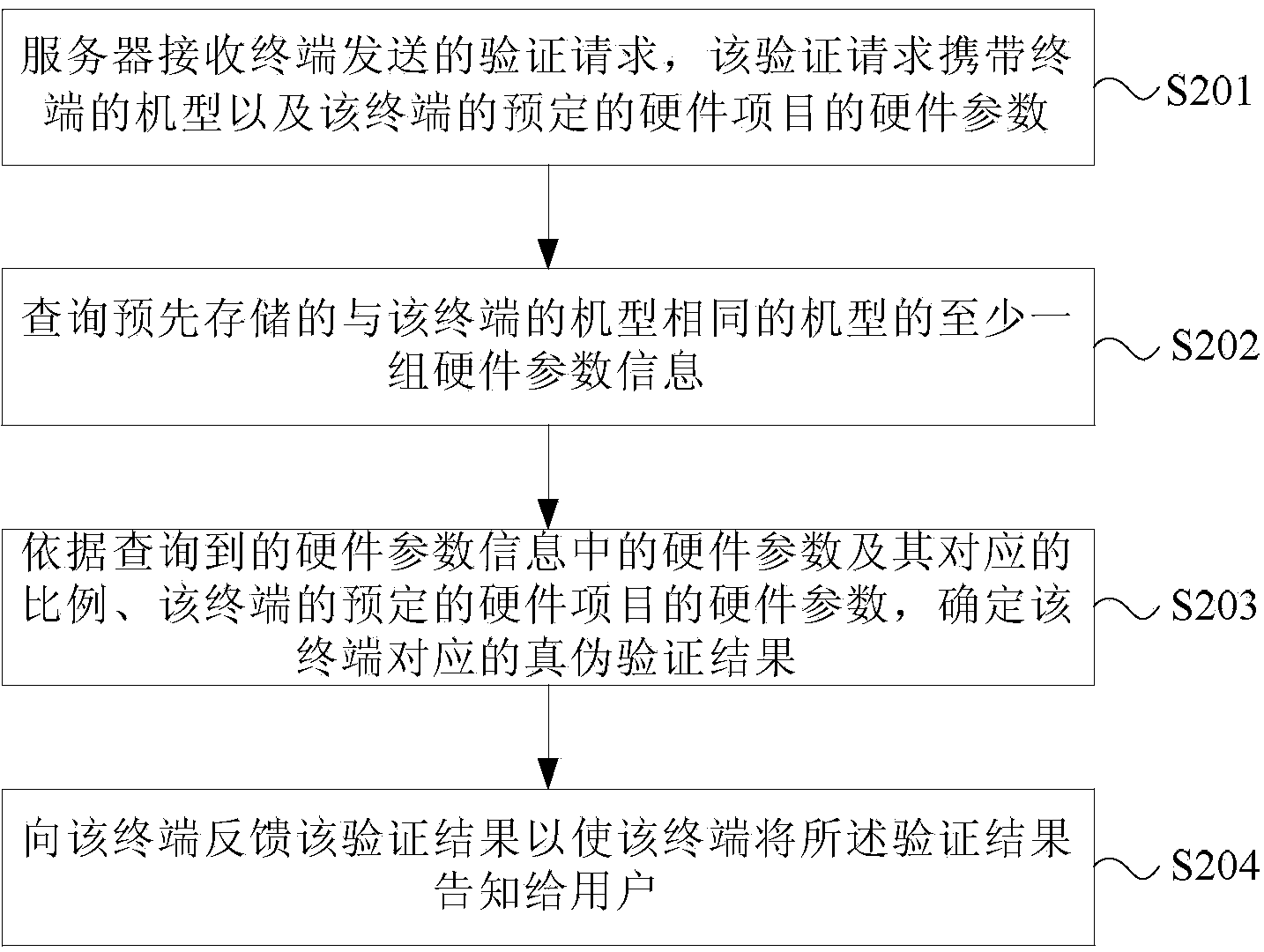 Method and device for verifying authenticity of terminal