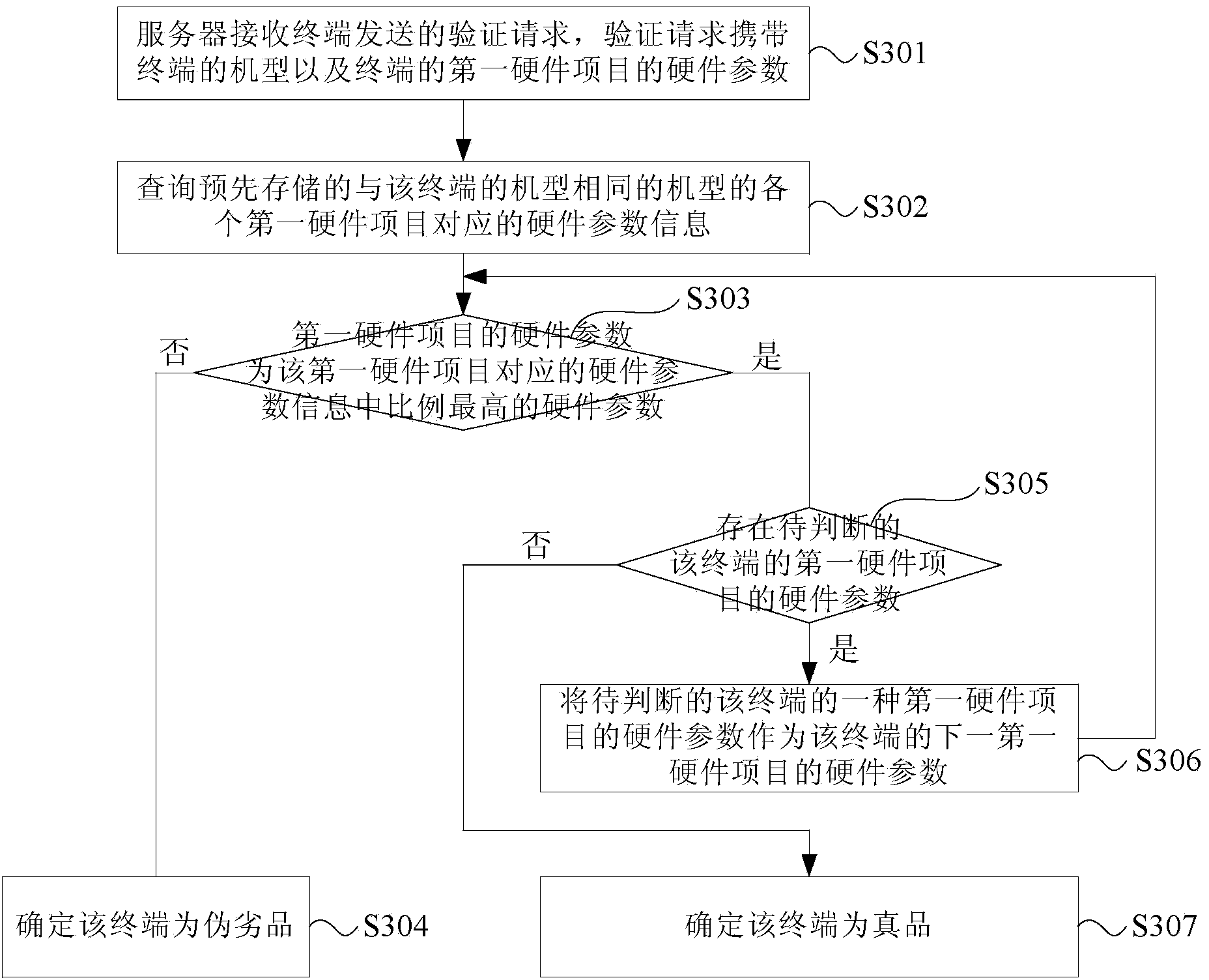 Method and device for verifying authenticity of terminal