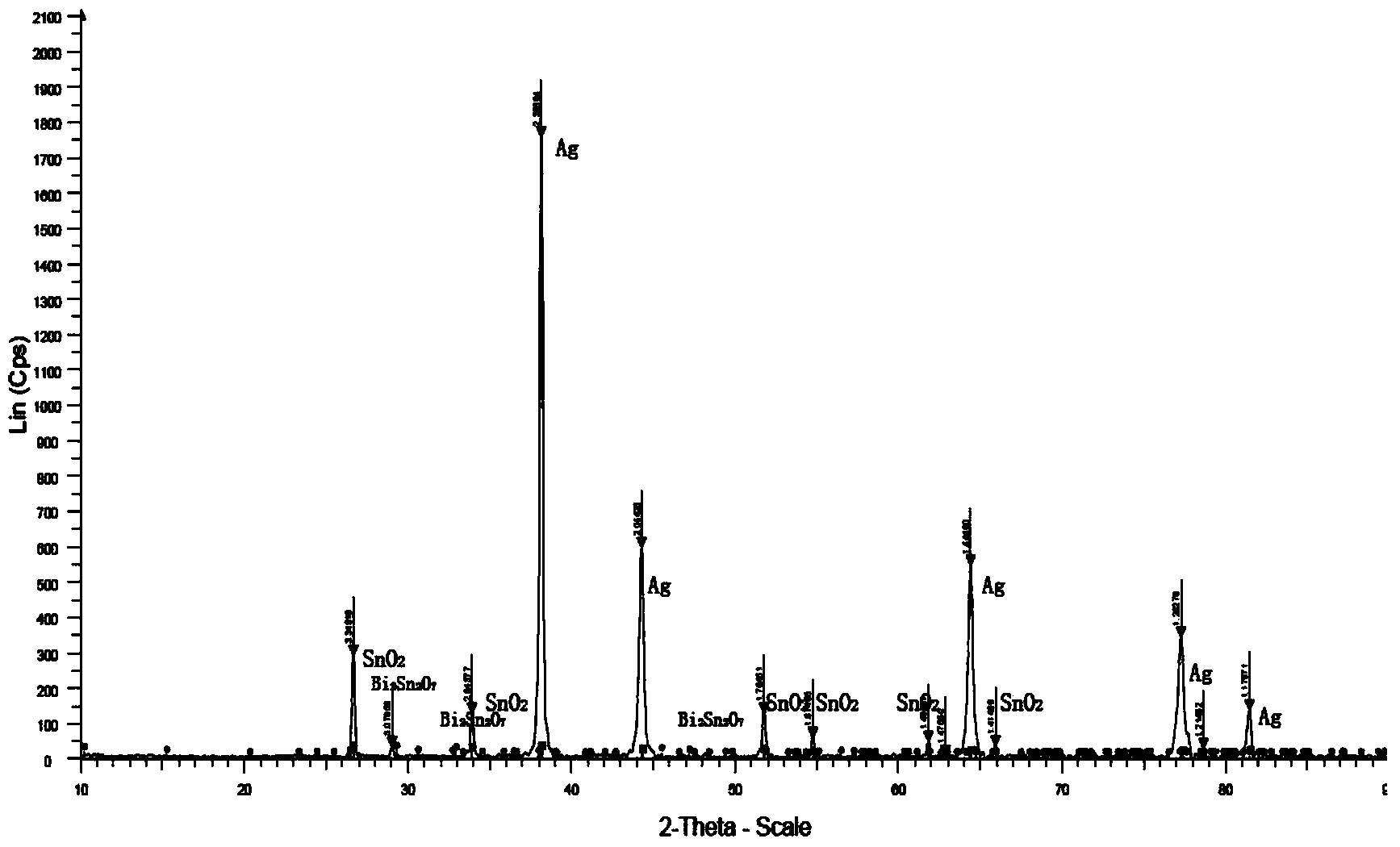 Method for preparing AgSnO2 wire