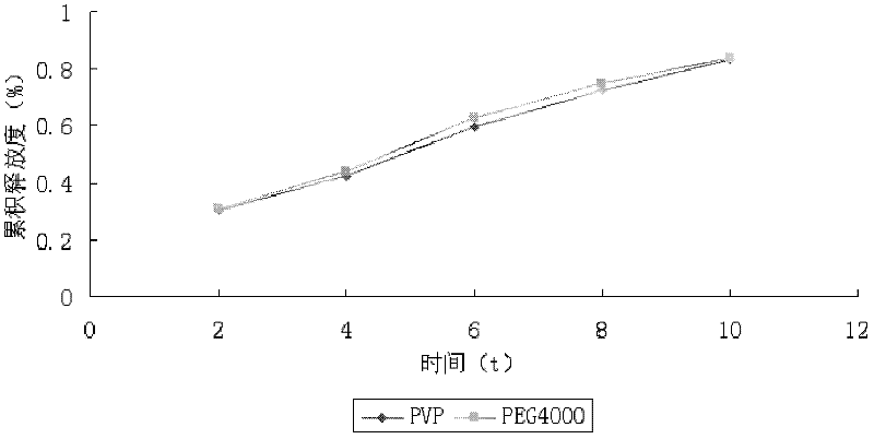 Andrographolidume sustained-release preparation as well as preparation method and use of same