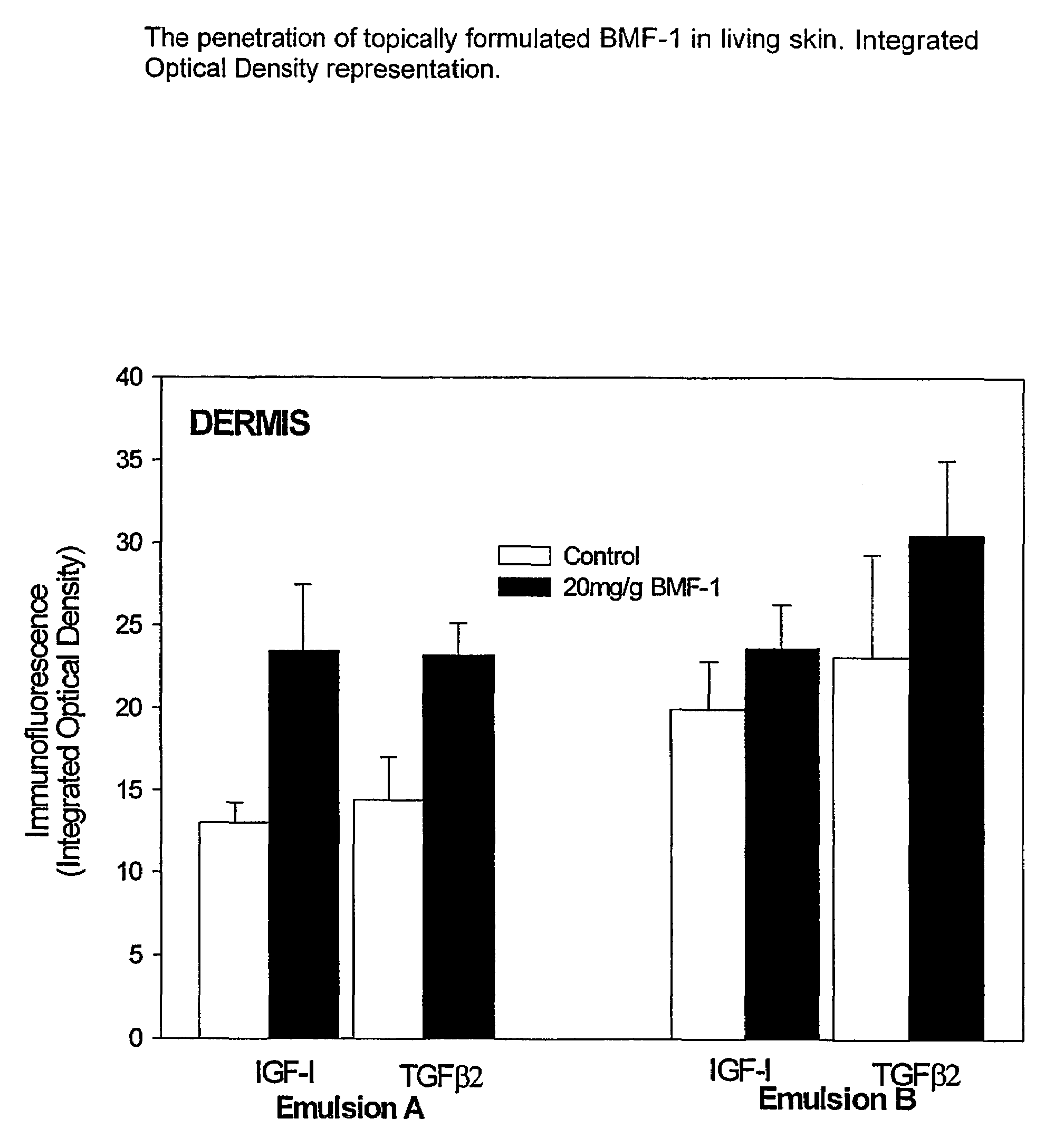 Method for treating damage in intact skin comprising administering a composition comprising basic milk growth factors in amounts higher than those in milk