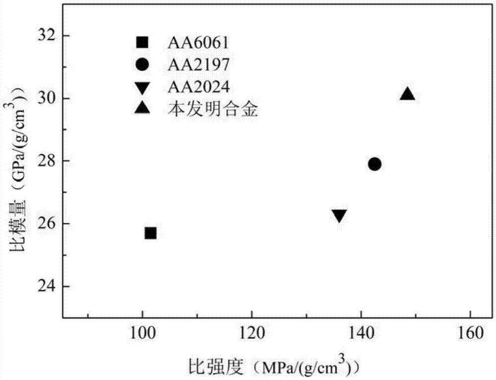 High-specific-strength and high-specific-modulus aluminum alloy material, preparation method thereof and component machined by material