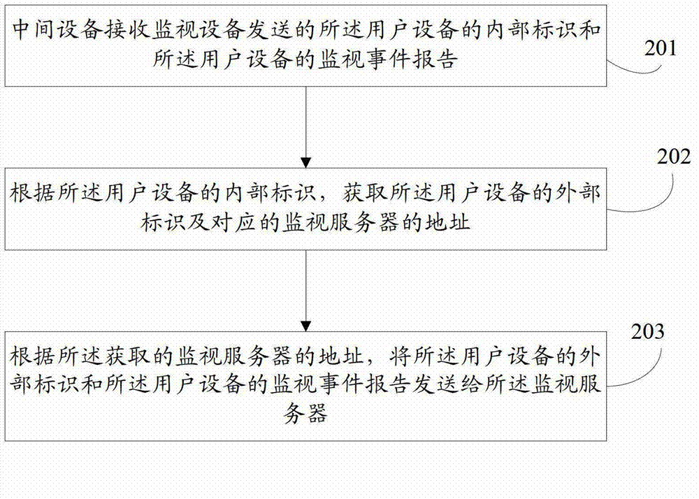 User-equipment information monitoring method, device and system