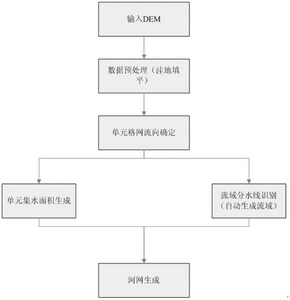 Modeling and evaluation method of urban waterlogging in heavy rain