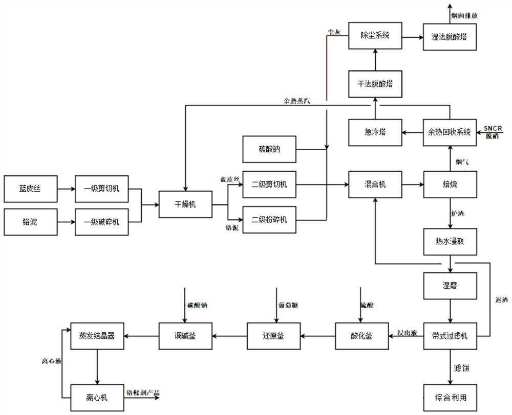 Leather tanning chromium-containing waste treatment method