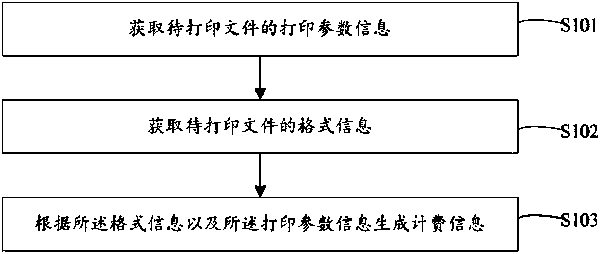 Printing charging method and device and electronic equipment