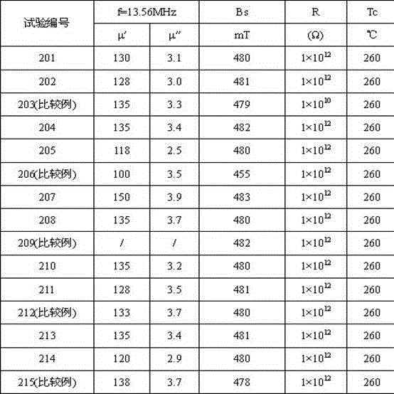 Soft-magnetic nickel-copper-zinc ferrite material and preparation method thereof