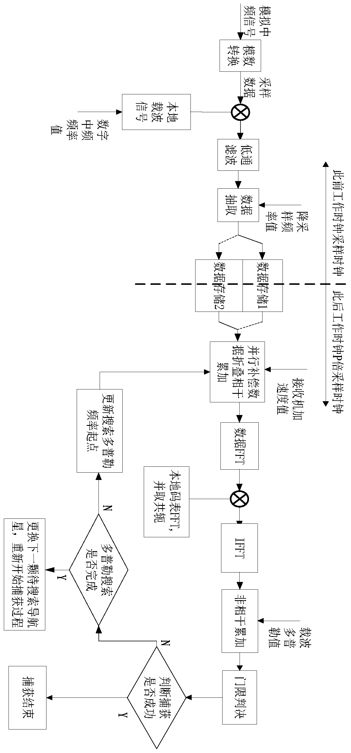 High-dynamic high-sensitivity GNSS signal capturing method