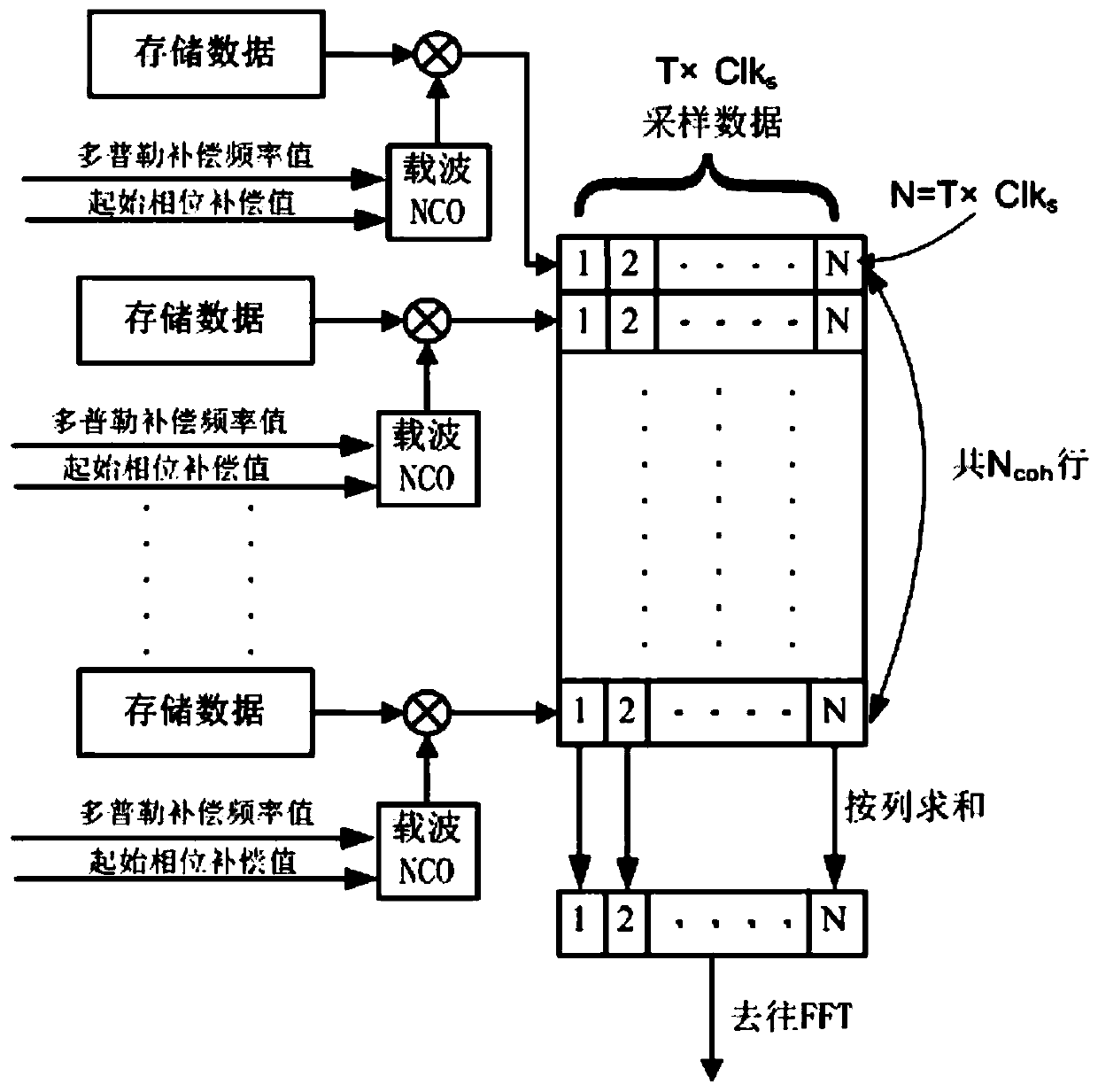 High-dynamic high-sensitivity GNSS signal capturing method