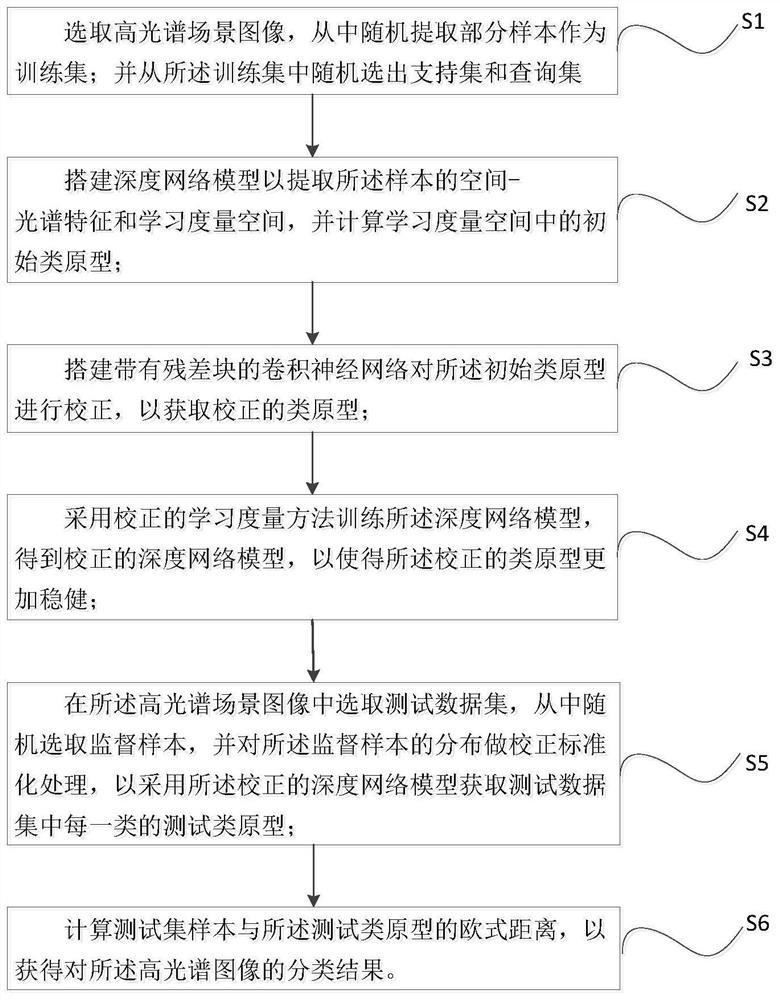 Hyperspectral image classification method based on correction prototype learning