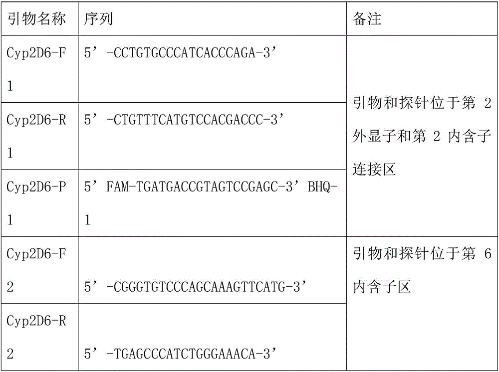 Method for quickly and accurately detecting copy number variation of CYP2D6 gene