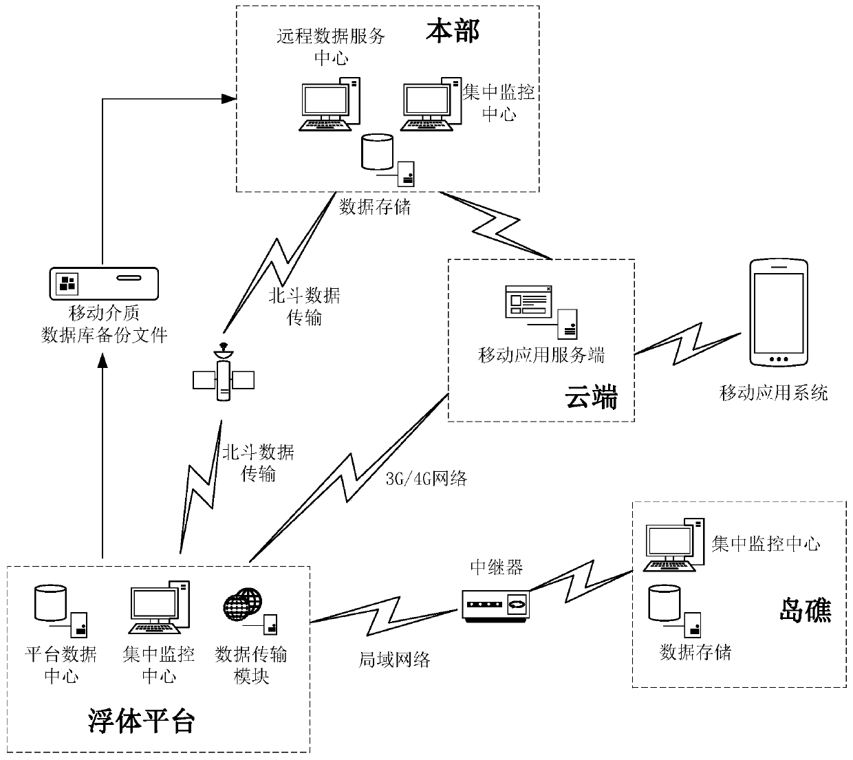 Offshore platform comprehensive information integration system based on distributed technology