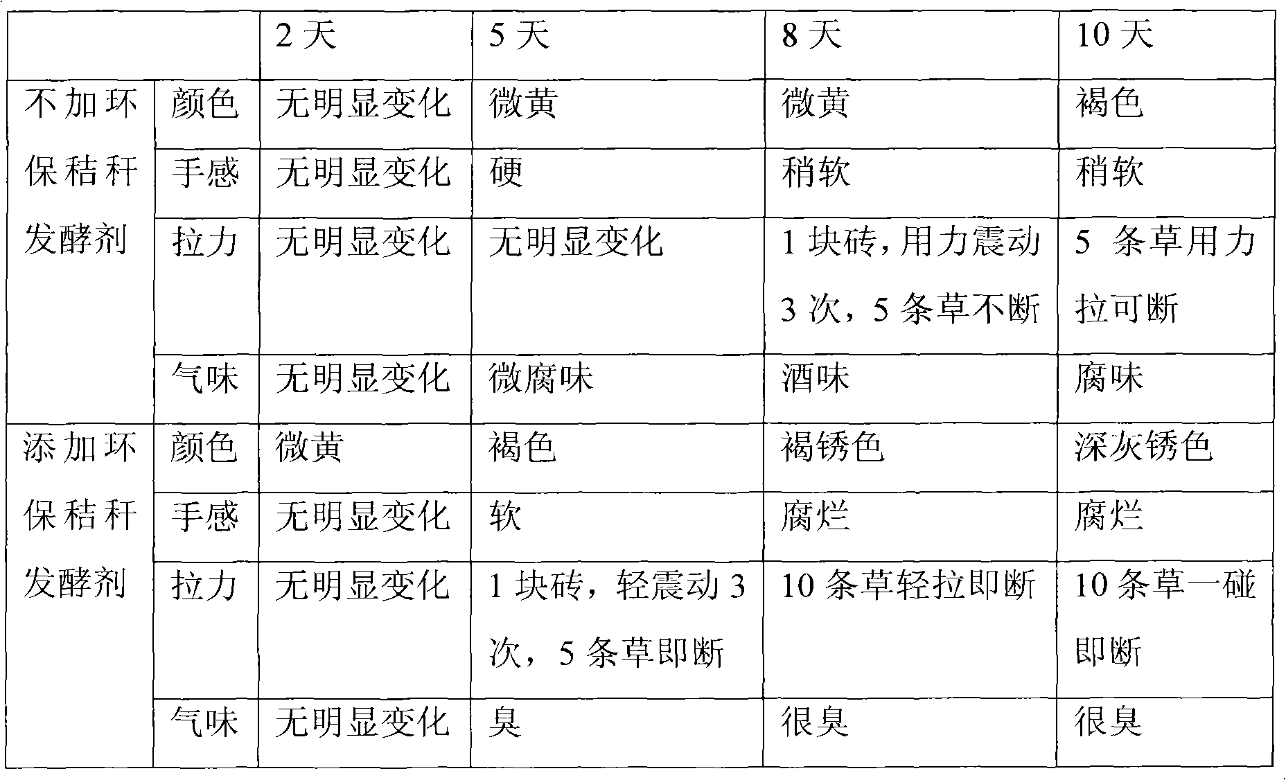 Environment-friendly straw fermenting agent