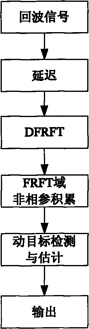 Method for sea clutter suppression and moving target detection based on FRFT (Fractional Fourier Transform) domain non-coherent accumulation