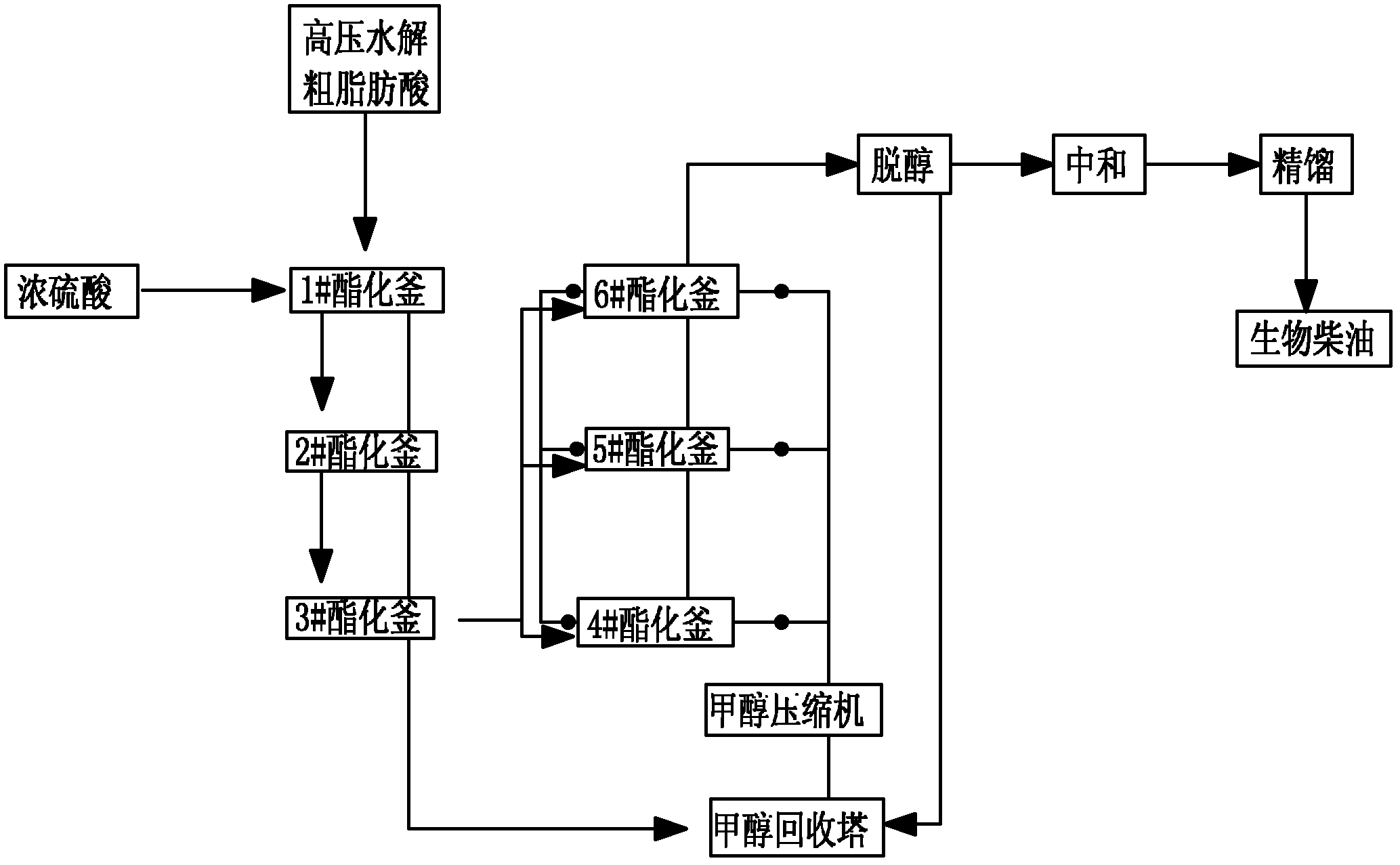 Continuous production method of biodiesel from waste oil/fat