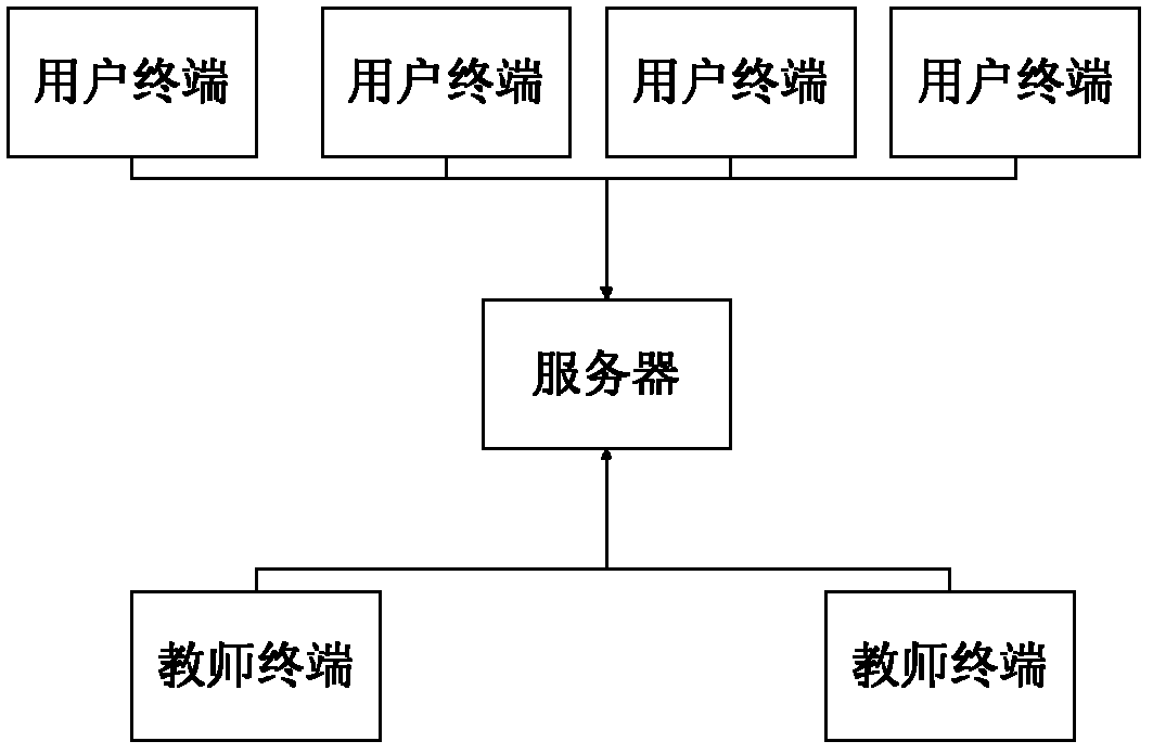 A homework correction system and method implemented on a network teaching platform