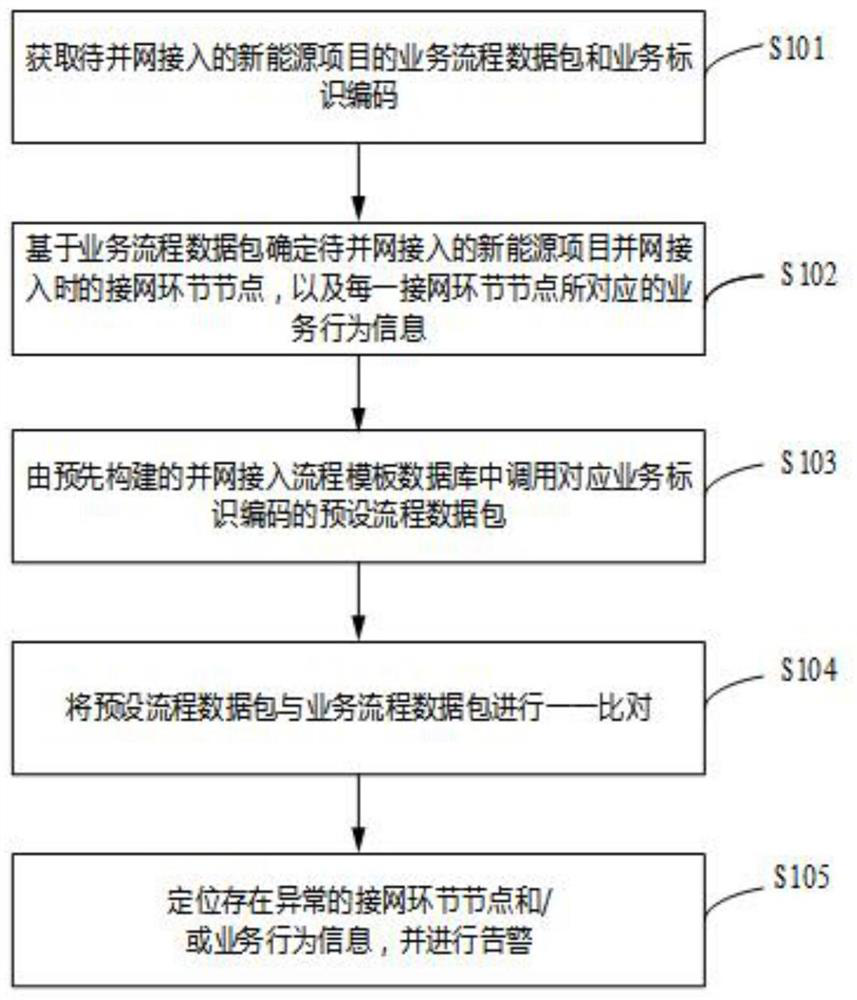 New energy network connection full-flow pass-through identification and alarm method and device