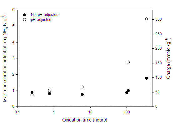 A method of reducing gaseous state loss of nitrogen in limestone soil by utilization of charcoal