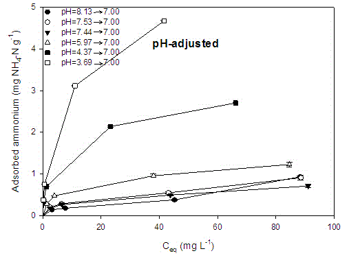 A method of reducing gaseous state loss of nitrogen in limestone soil by utilization of charcoal