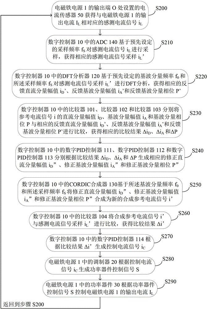 Electromagnet power source and control method and digital controller thereof