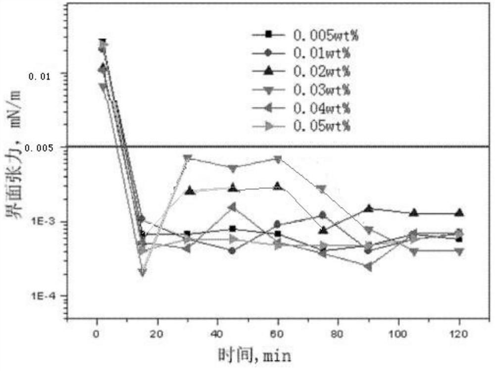 Cardanol and saturated cardanol based surfactant, preparation method therefor and application of cardanol and saturated cardanol based surfactant