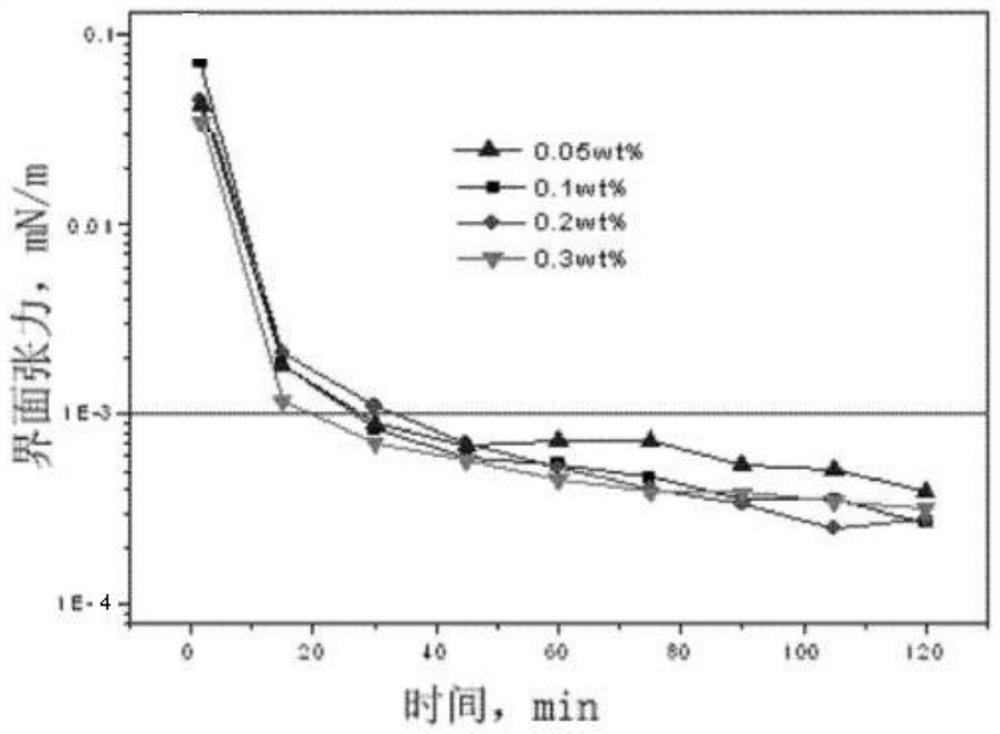 Cardanol and saturated cardanol based surfactant, preparation method therefor and application of cardanol and saturated cardanol based surfactant