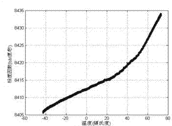 Closed loop fiber optic gyroscope scale factor high precision calibrating method