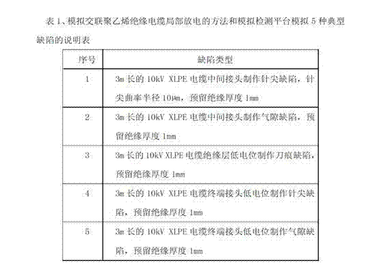 Method for simulating XLPE insulated cable partial discharge and simulation testing platform