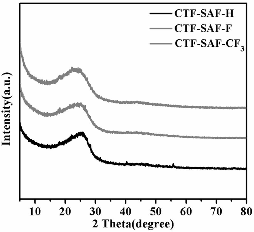 Squaramide derivative covalent triazine skeleton polymer and application thereof in catalyzing coupling of carbon dioxide and epoxide to prepare cyclic carbonate