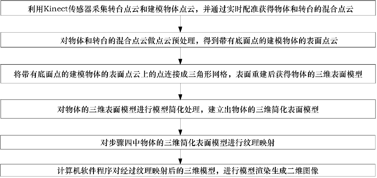 Physical three-dimensional model automatic modeling method