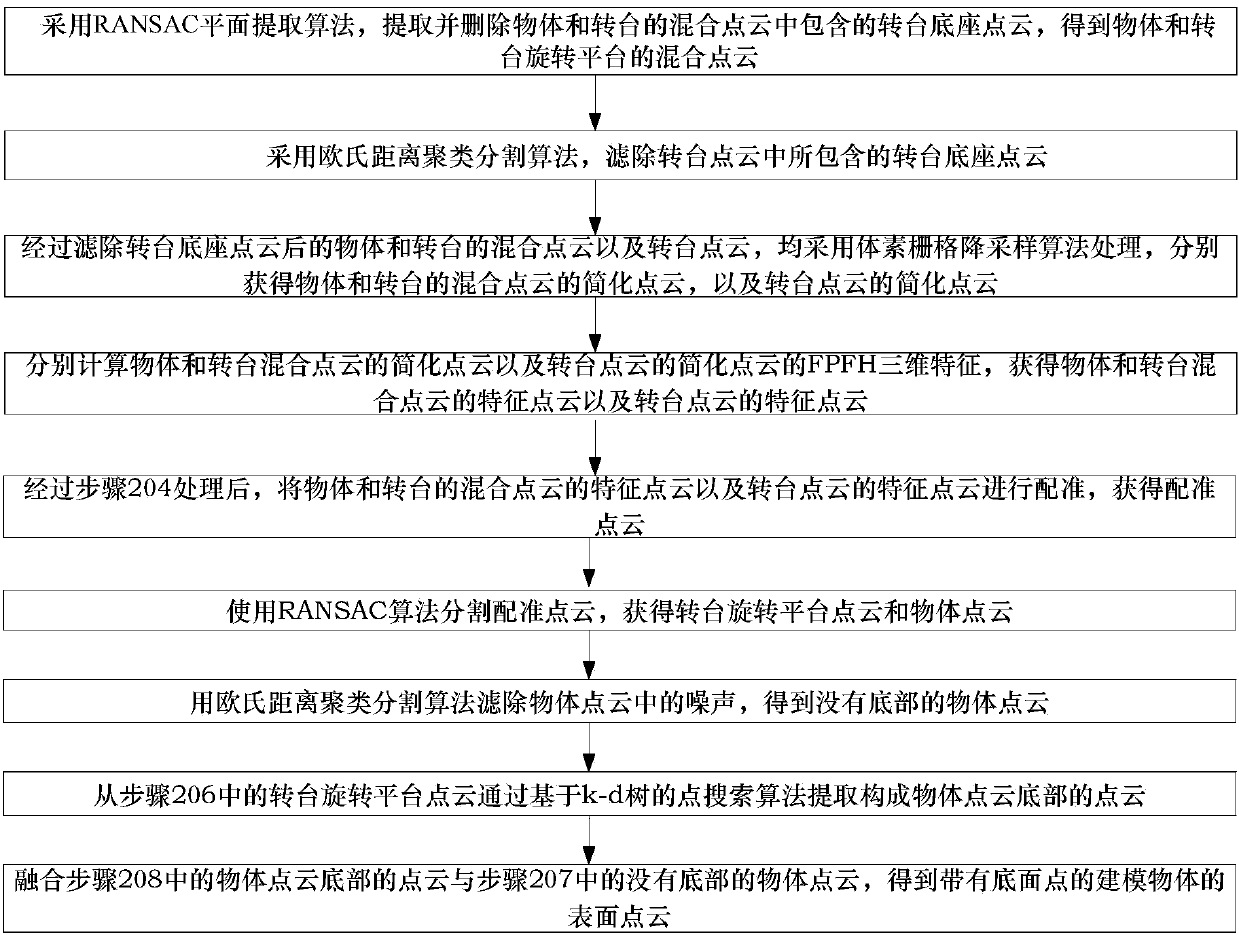 Physical three-dimensional model automatic modeling method