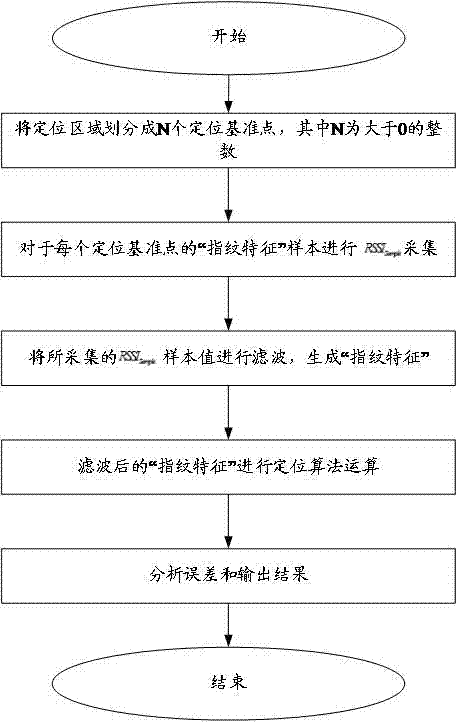 Positioning method suitable for underground targets of coal mine