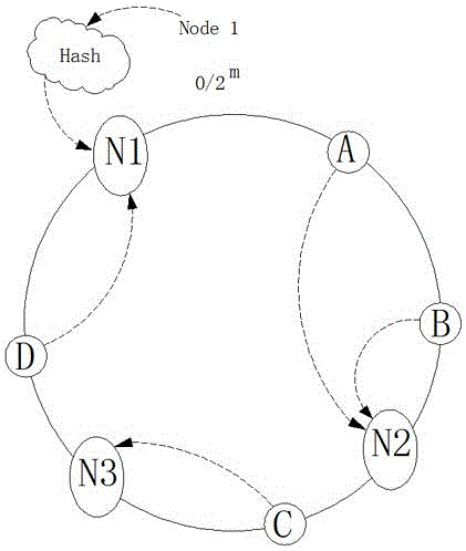 Network cache design method based on consistent hash