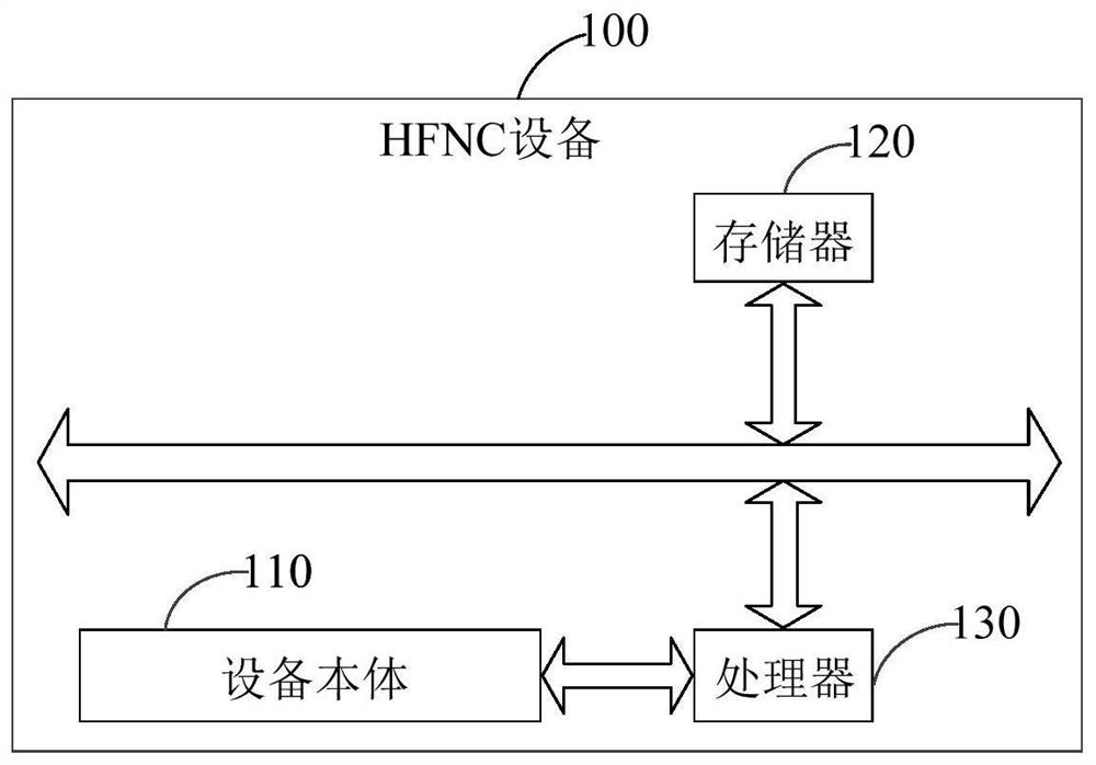 Respiratory frequency measuring method and device and HFNC equipment