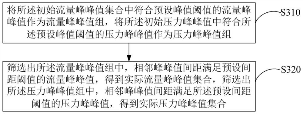 Respiratory frequency measuring method and device and HFNC equipment