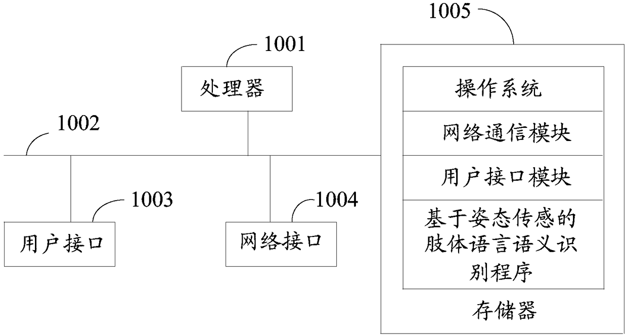 Posture sensing-based body language semantic recognition method, device and storage medium