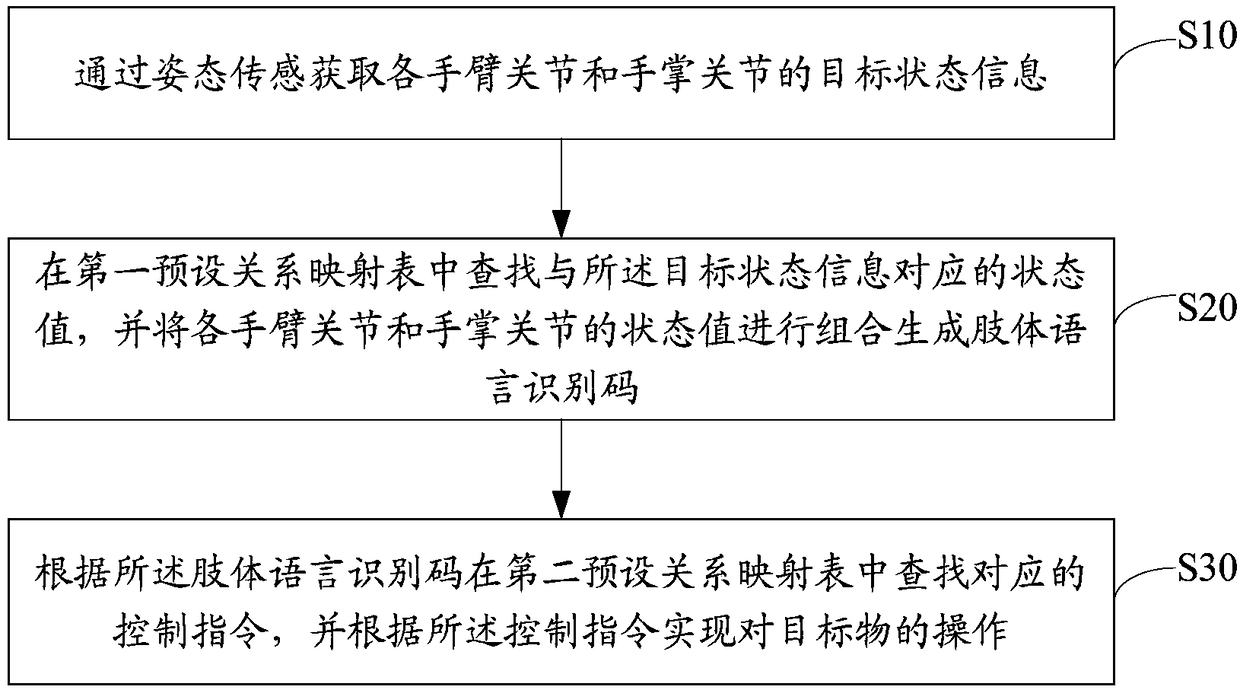 Posture sensing-based body language semantic recognition method, device and storage medium