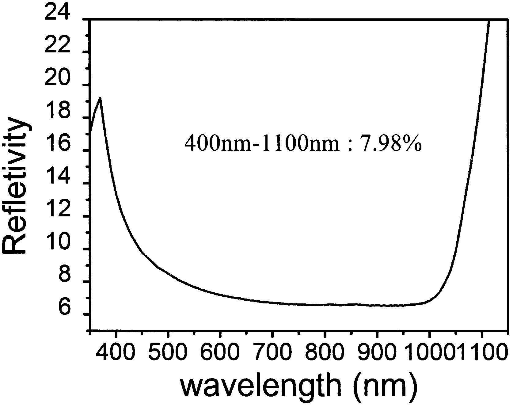 Suede-making additive for low-reflectivity monocrystalline silicon