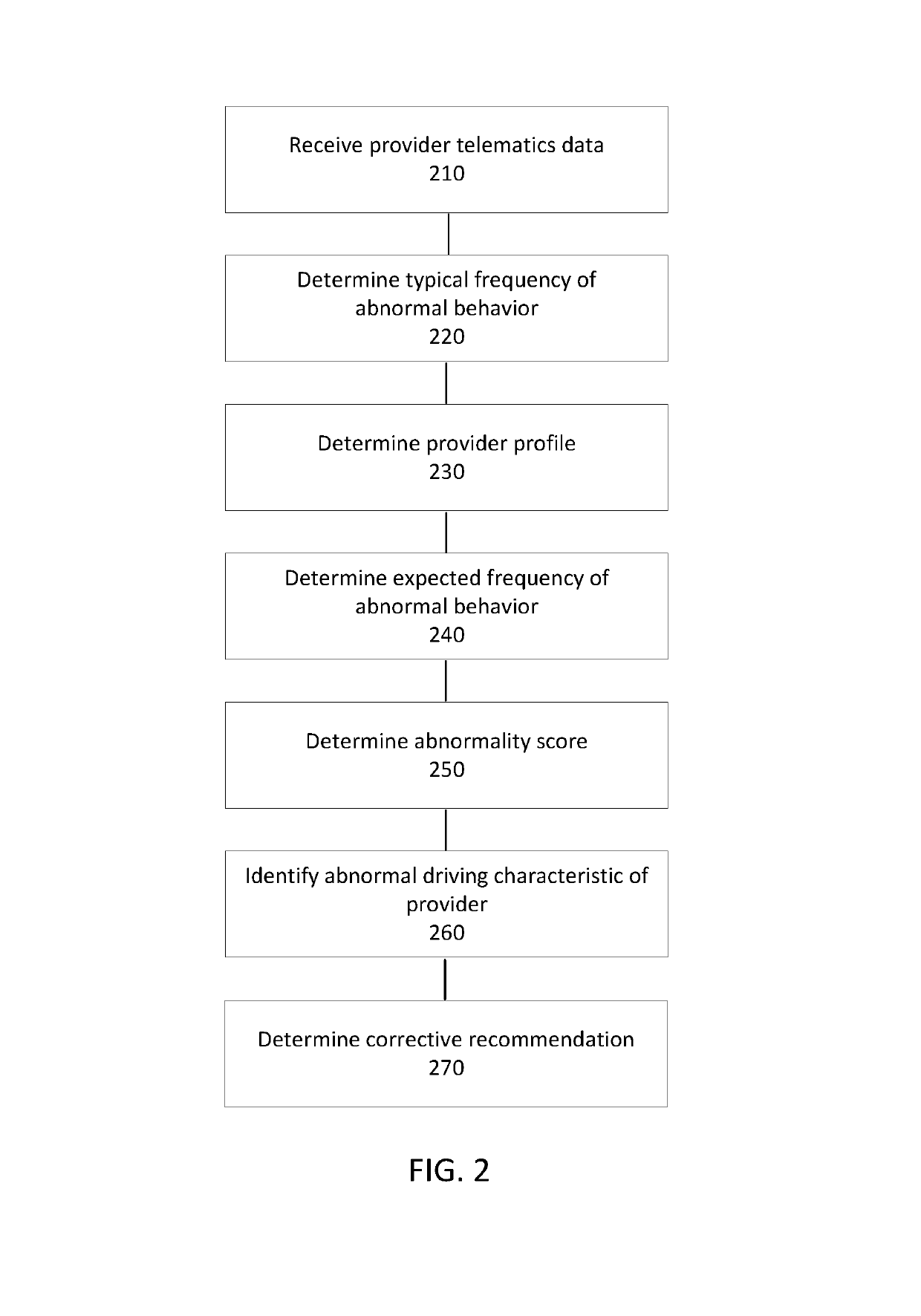 Detecting service provider state based on received and historic telematics data and service provider characteristics