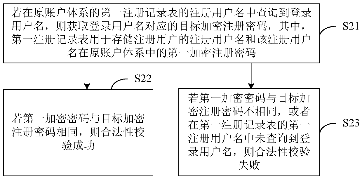 A method, device, terminal device and storage medium for account migration