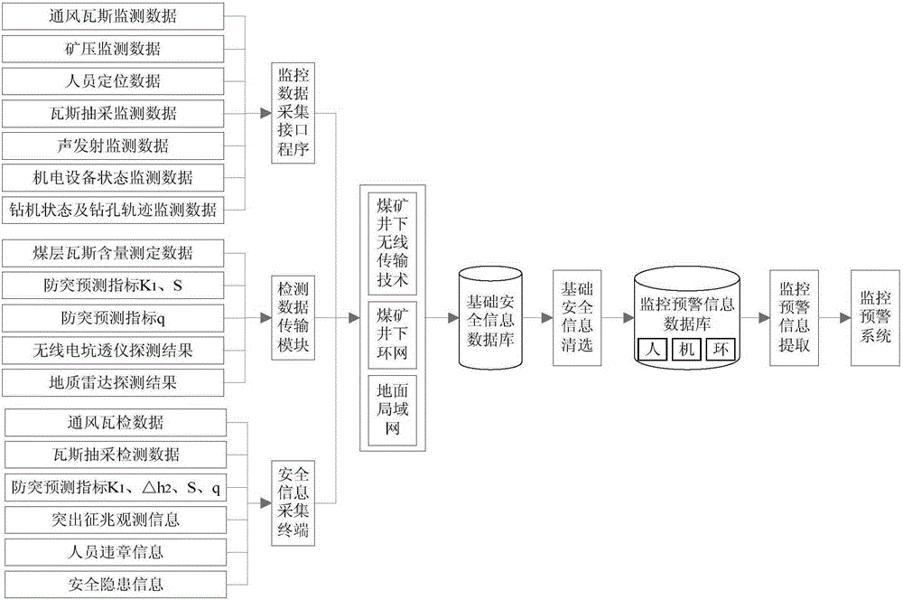 System and method for acquiring monitoring and warning information of gas disasters of coal mine