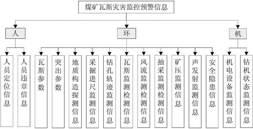 System and method for acquiring monitoring and warning information of gas disasters of coal mine