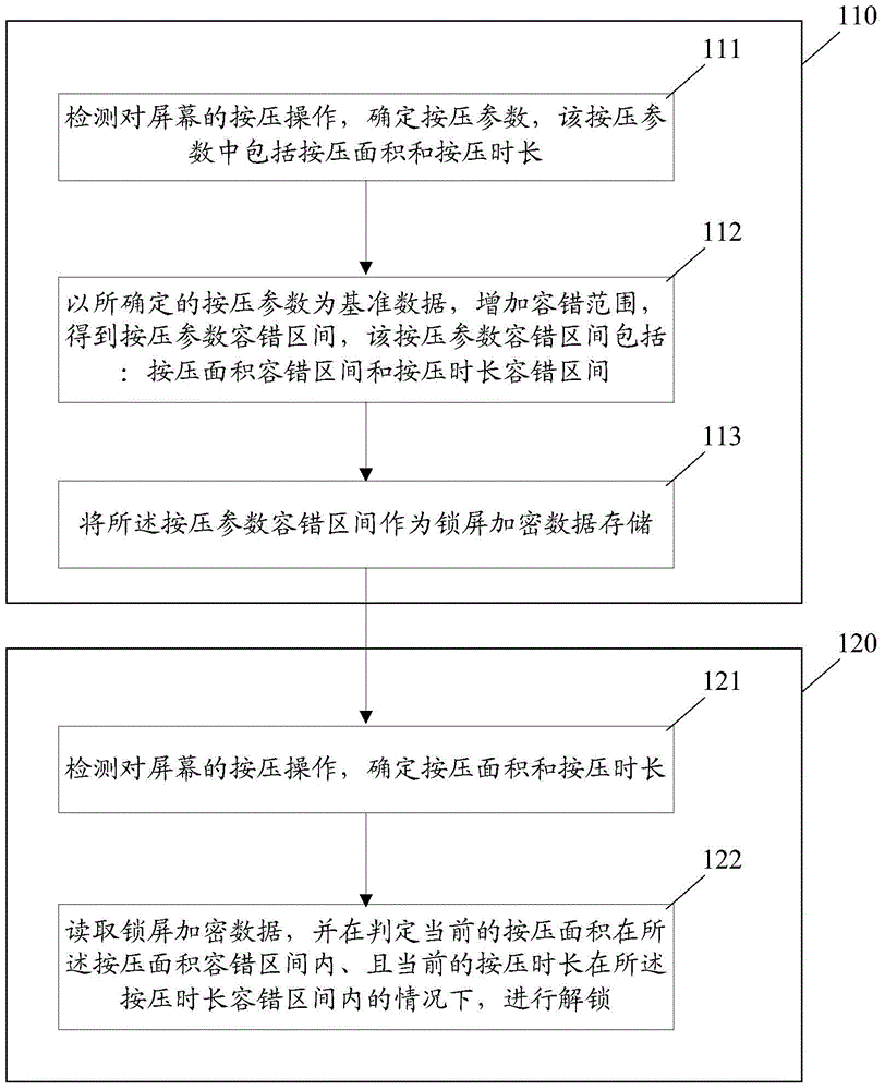 Unlocking method and device for touch screen equipment