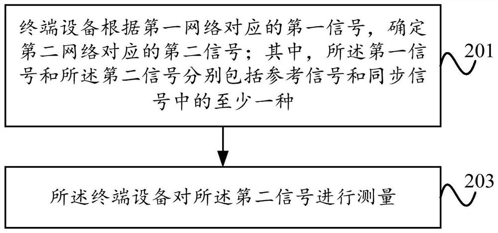 Network switching method, device and equipment