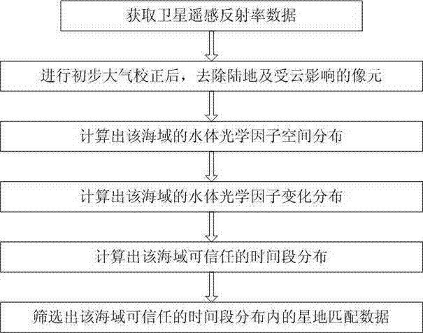 Method for selecting satellite-to-ground matched data through water-color remote sensing