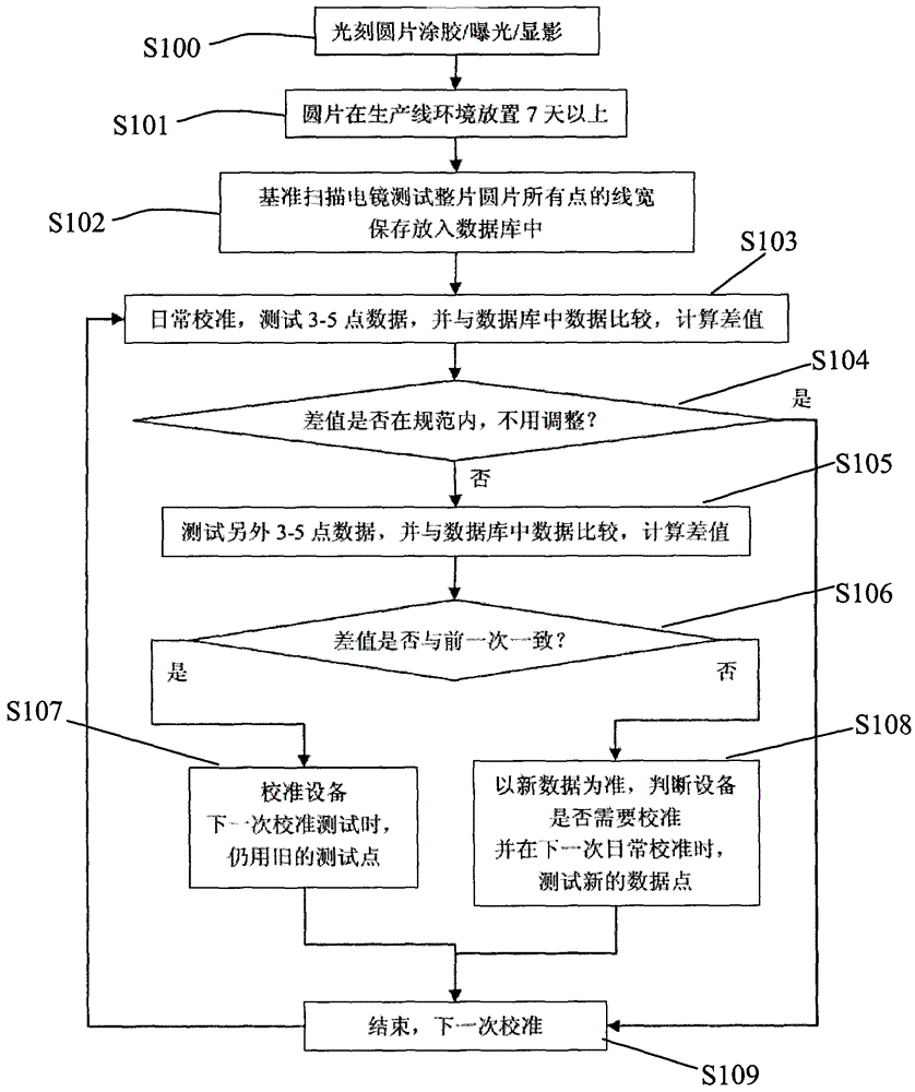 Calibration method for photolithography line width test