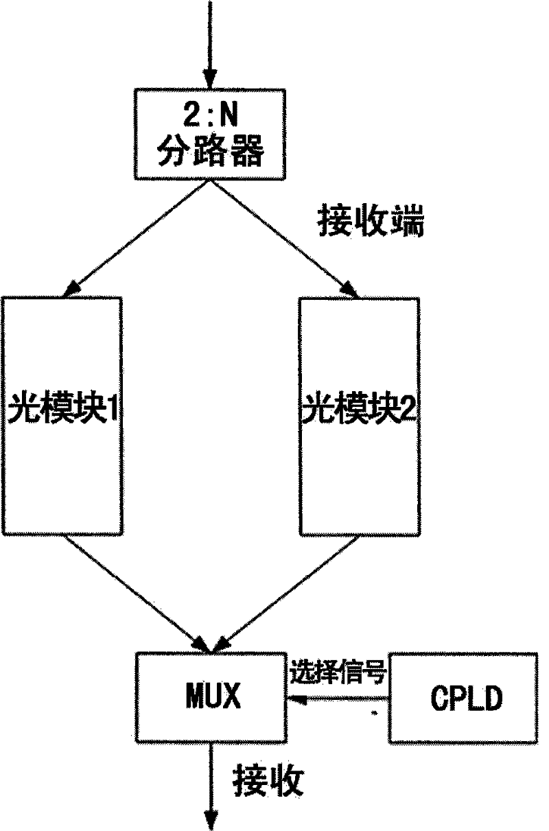 Method and apparatus for implementing trunk optical fiber rapid protection switching of EPON system