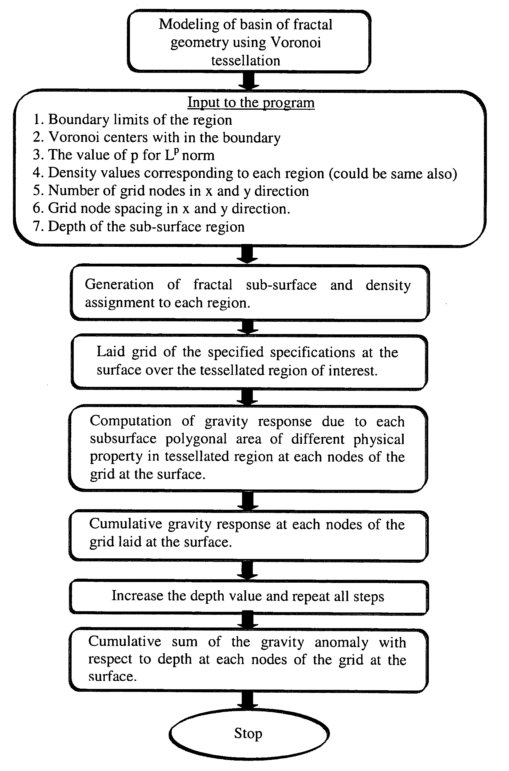 Generation of three dimensional fractal subsurface structure by Voronoi Tessellation and computation of gravity response of such fractal structure