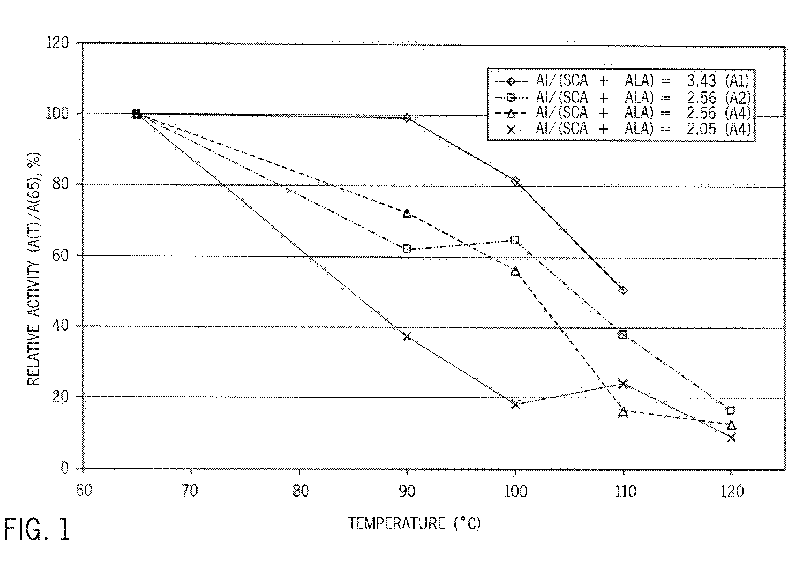 Self-Limiting Catalyst System with Controlled Aluminum to SCA Ratio and Method