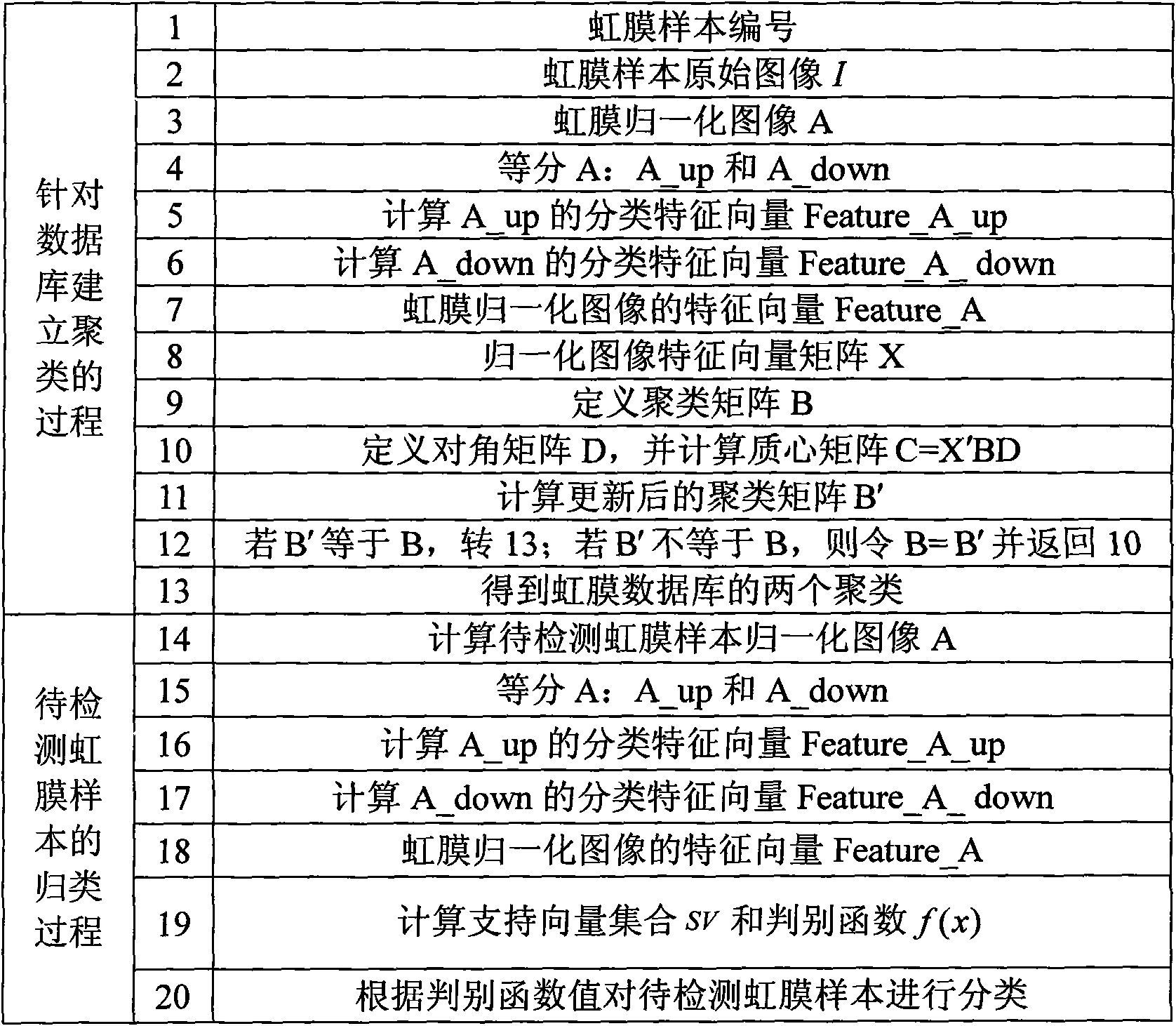 Iris sorting scheme based on kernel clustering